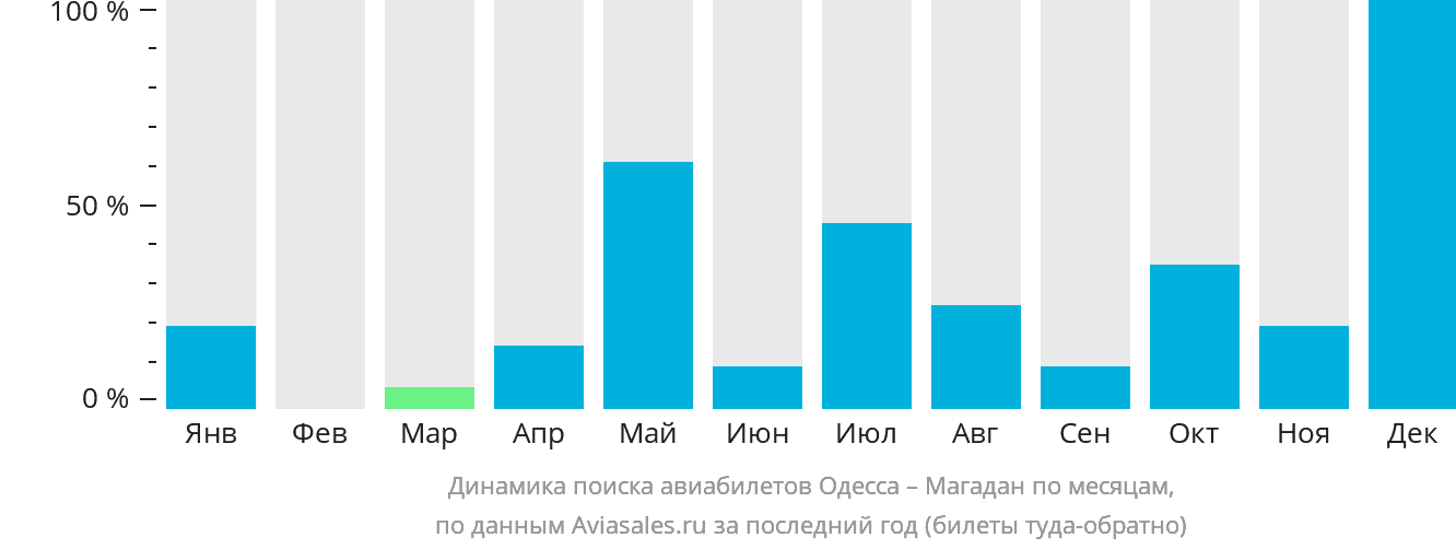 Динамика поиска авиабилетов из Одессы в Магадан по месяцам