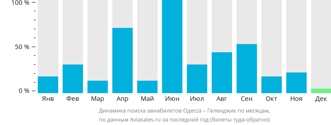 Динамика поиска авиабилетов из Одессы в Геленджик по месяцам