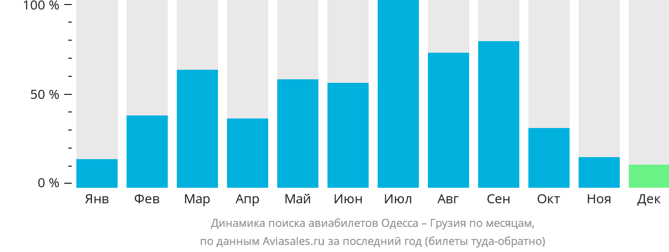 Динамика поиска авиабилетов из Одессы в Грузию по месяцам