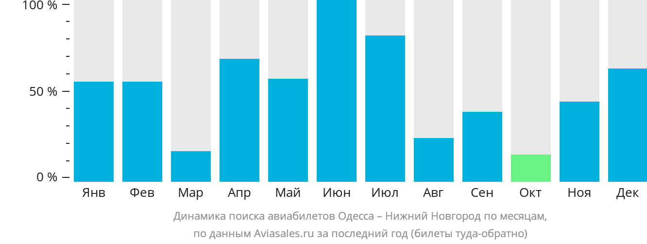 Динамика поиска авиабилетов из Одессы в Нижний Новгород по месяцам