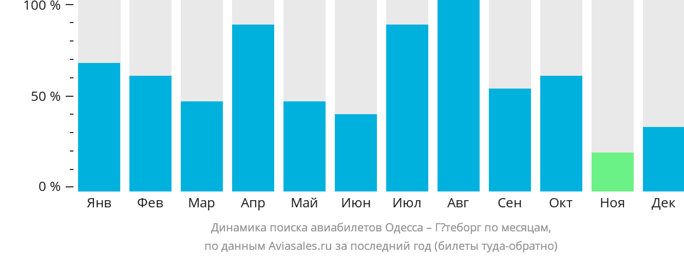 Динамика поиска авиабилетов из Одессы в Гётеборг по месяцам