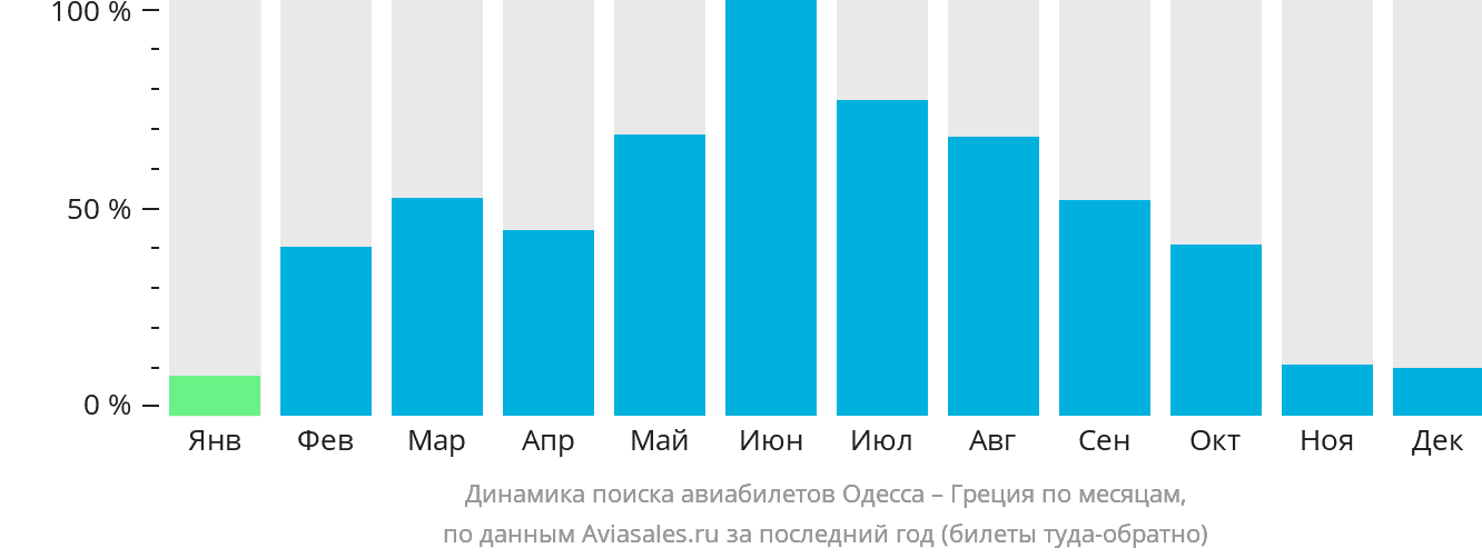 Динамика поиска авиабилетов из Одессы в Грецию по месяцам