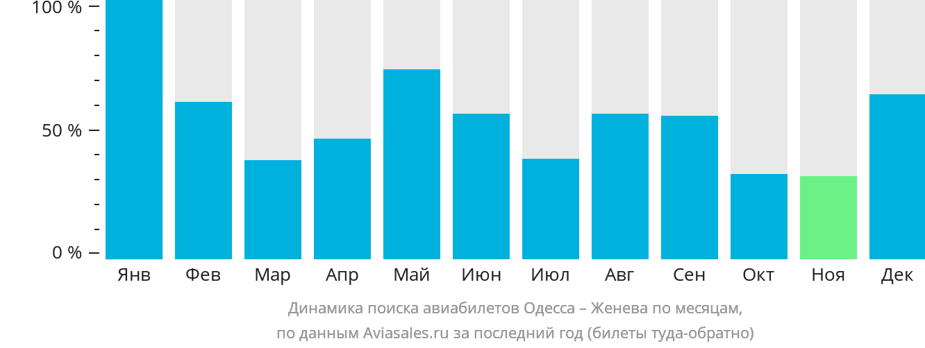 Динамика поиска авиабилетов из Одессы в Женеву по месяцам
