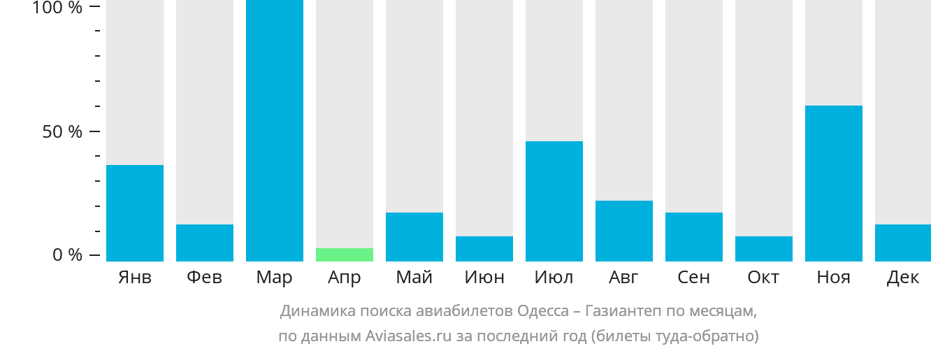 Динамика поиска авиабилетов из Одессы в Газиантеп по месяцам