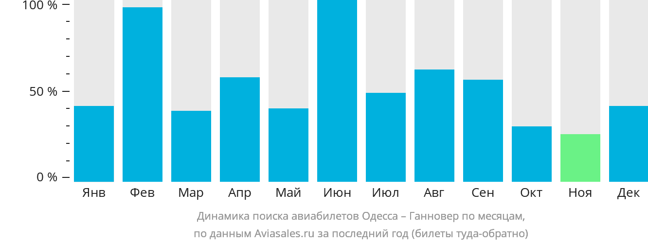 Динамика поиска авиабилетов из Одессы в Ганновер по месяцам