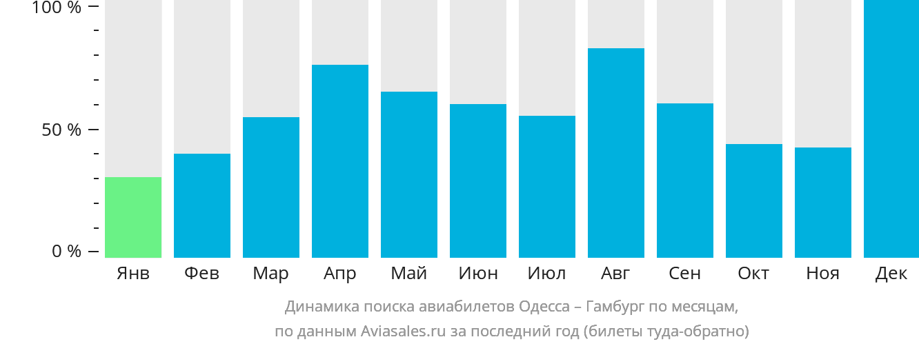 Динамика поиска авиабилетов из Одессы в Гамбург по месяцам
