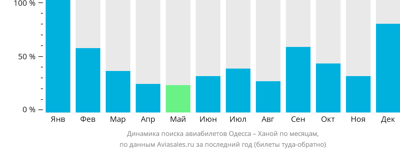 Динамика поиска авиабилетов из Одессы в Ханой по месяцам