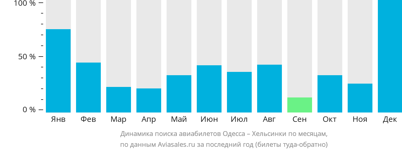 Динамика поиска авиабилетов из Одессы в Хельсинки по месяцам