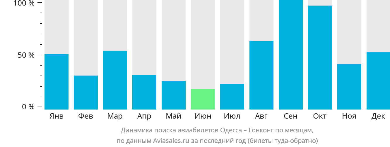 Динамика поиска авиабилетов из Одессы в Гонконг по месяцам