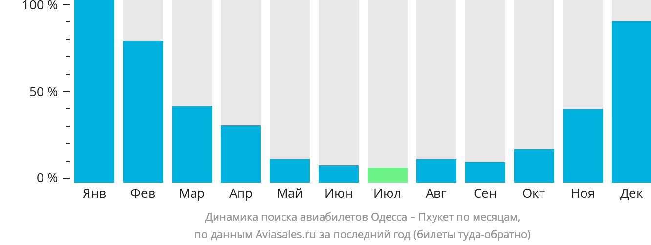 Динамика поиска авиабилетов из Одессы на Пхукет по месяцам
