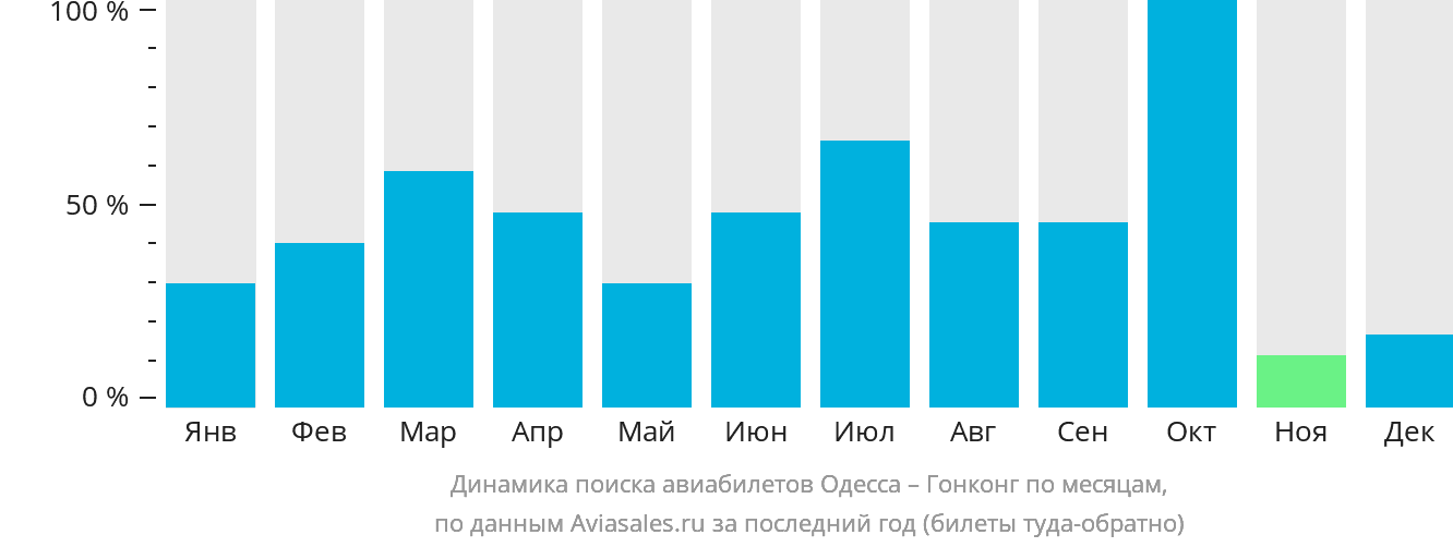 Динамика поиска авиабилетов из Одессы в Гонконг по месяцам