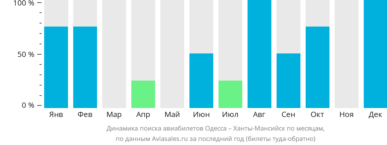 Динамика поиска авиабилетов из Одессы в Ханты-Мансийск по месяцам