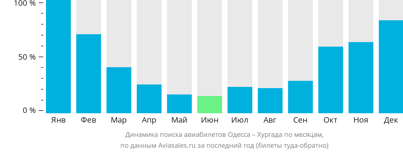 Динамика поиска авиабилетов из Одессы в Хургаду по месяцам