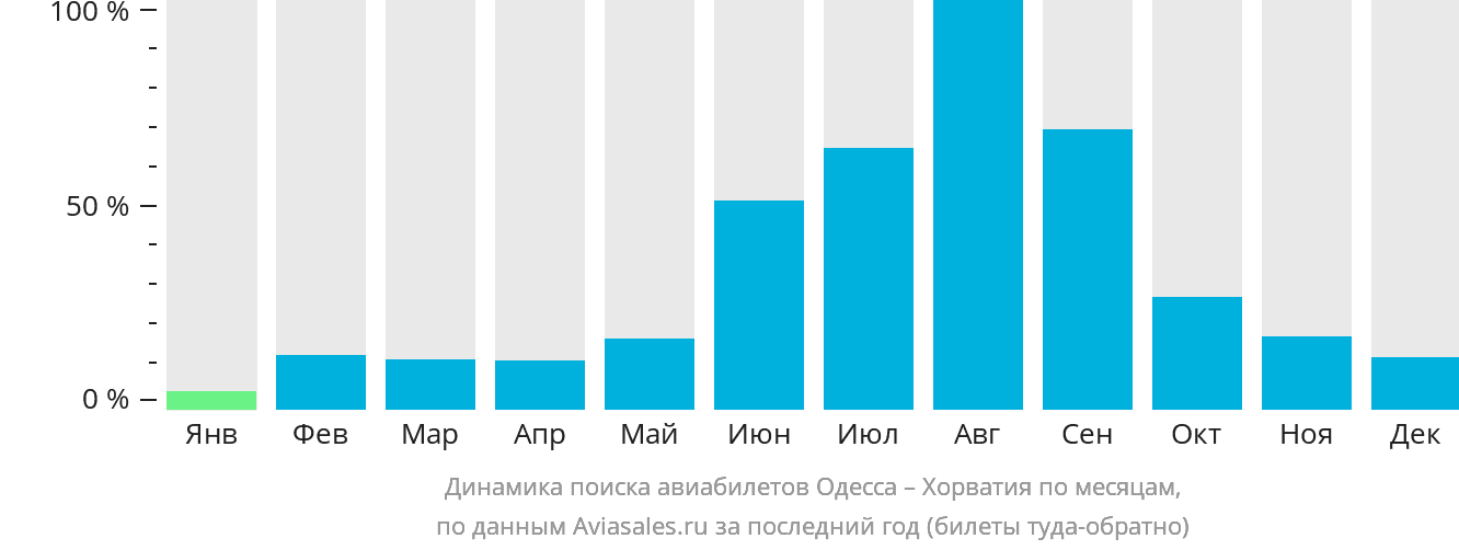 Динамика поиска авиабилетов из Одессы в Хорватию по месяцам