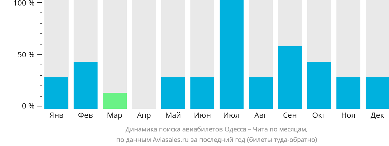 Динамика поиска авиабилетов из Одессы в Читу по месяцам