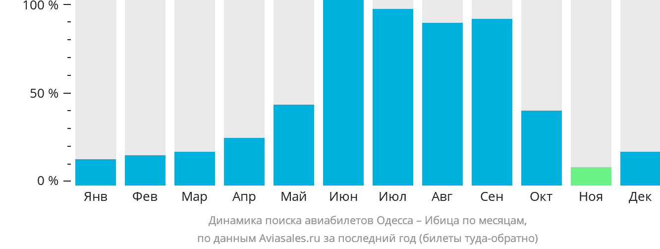 Динамика поиска авиабилетов из Одессы на Ибицу по месяцам