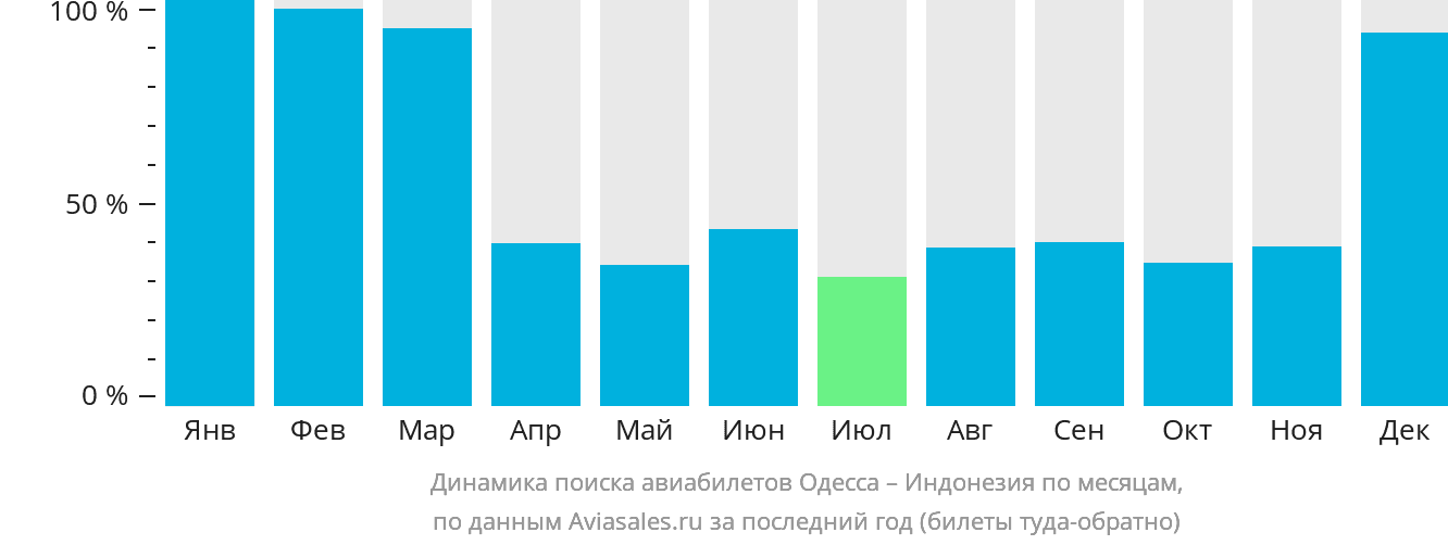 Динамика поиска авиабилетов из Одессы в Индонезию по месяцам