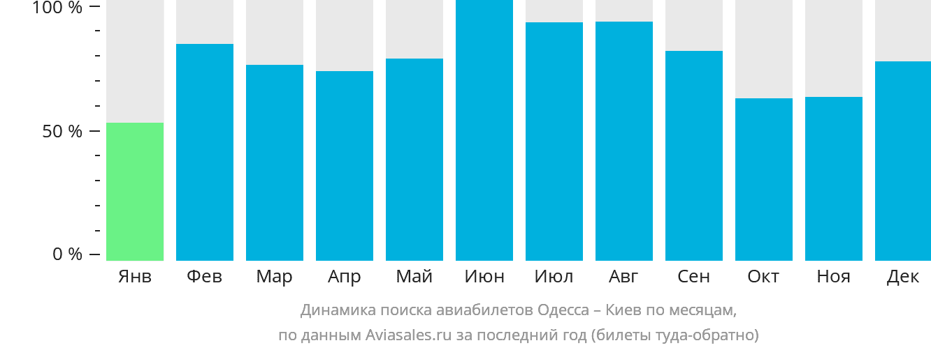 Динамика поиска авиабилетов из Одессы в Киев по месяцам