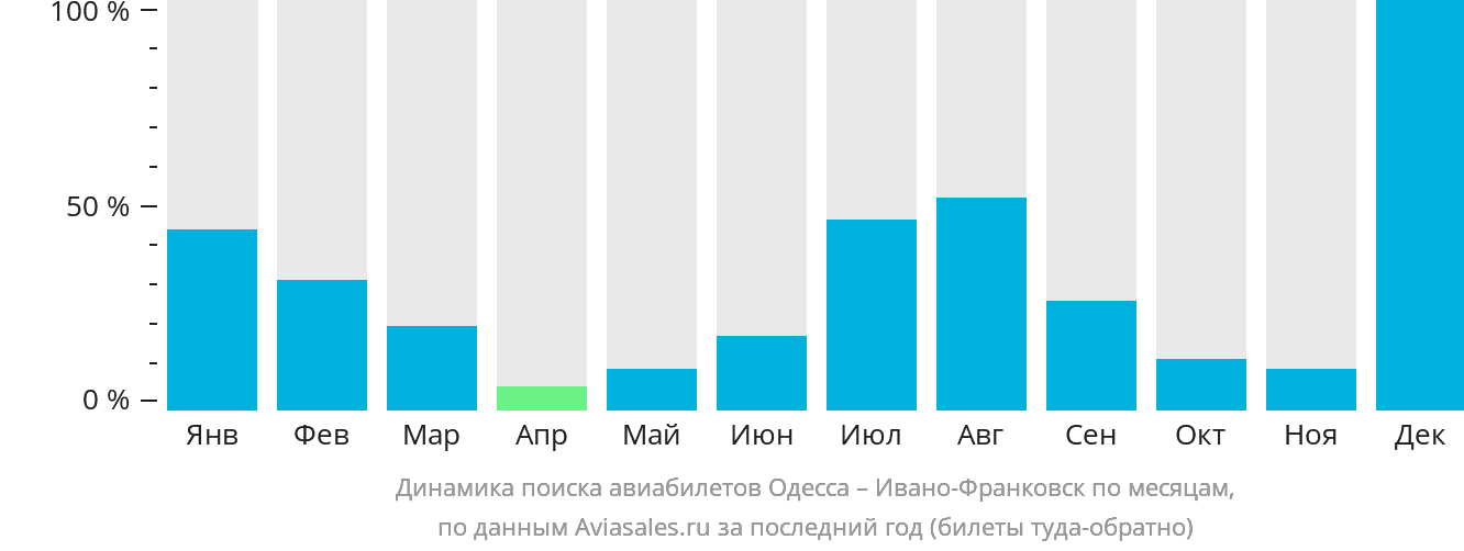 Динамика поиска авиабилетов из Одессы в Ивано-Франковск по месяцам