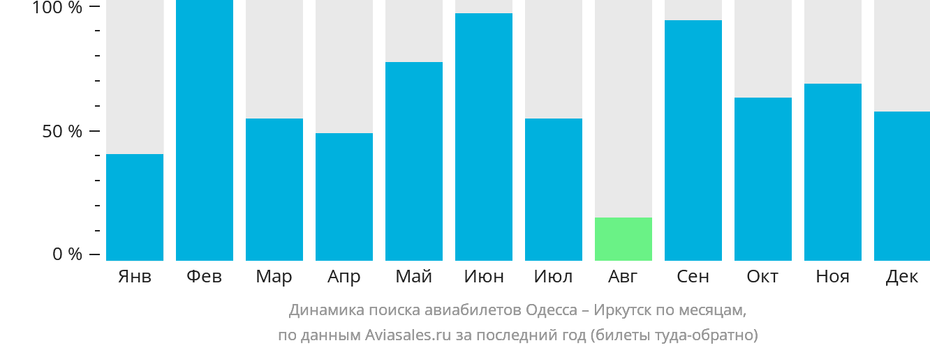 Динамика поиска авиабилетов из Одессы в Иркутск по месяцам