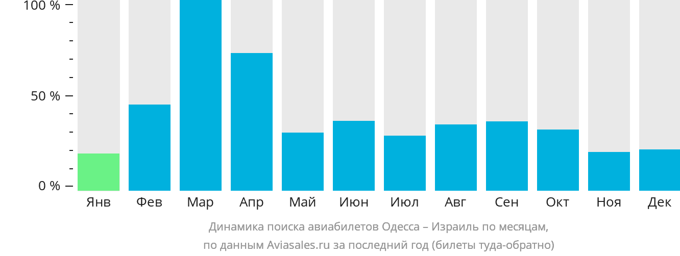 Динамика поиска авиабилетов из Одессы в Израиль по месяцам