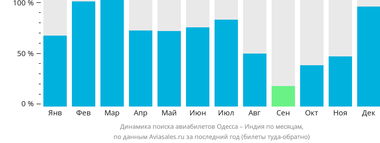 Динамика поиска авиабилетов из Одессы в Индию по месяцам