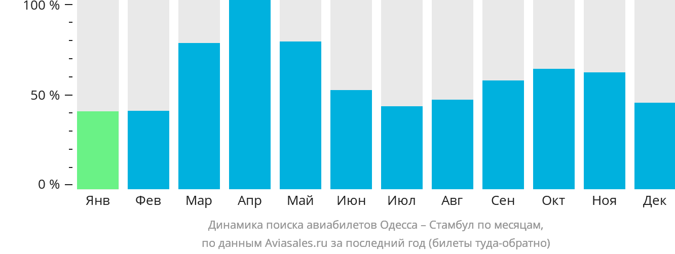 Динамика поиска авиабилетов из Одессы в Стамбул по месяцам