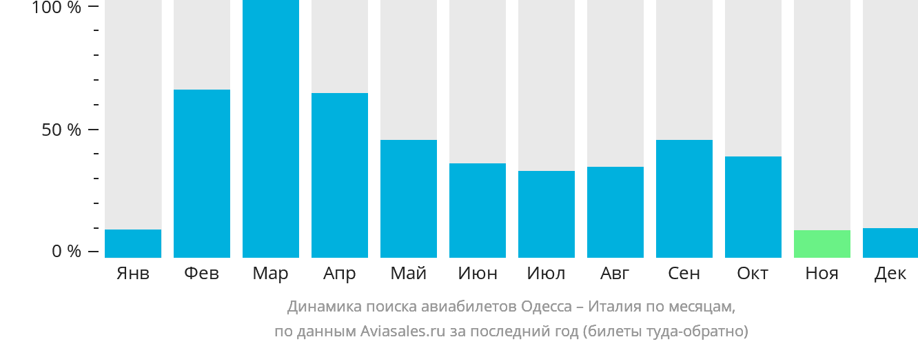 Динамика поиска авиабилетов из Одессы в Италию по месяцам