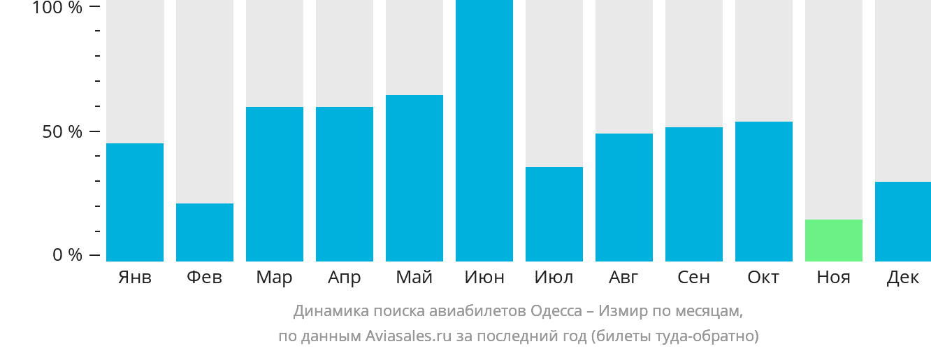 Динамика поиска авиабилетов из Одессы в Измир по месяцам
