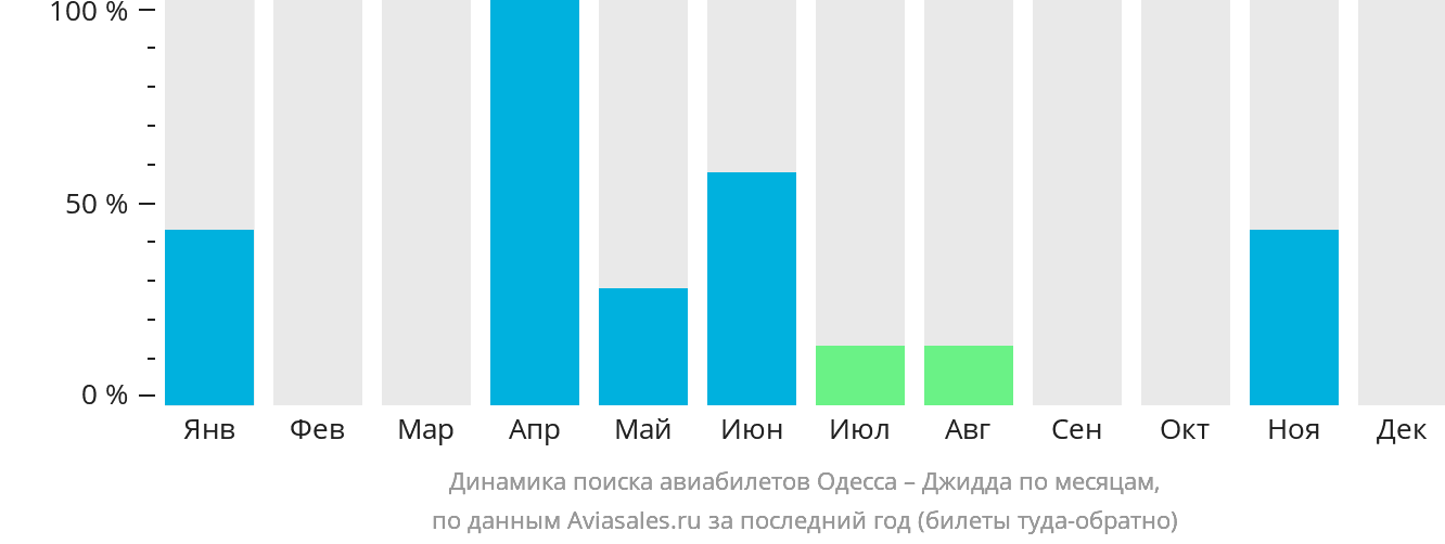 Динамика поиска авиабилетов из Одессы в Джидду по месяцам