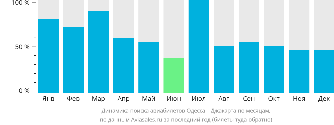 Динамика поиска авиабилетов из Одессы в Джакарту по месяцам