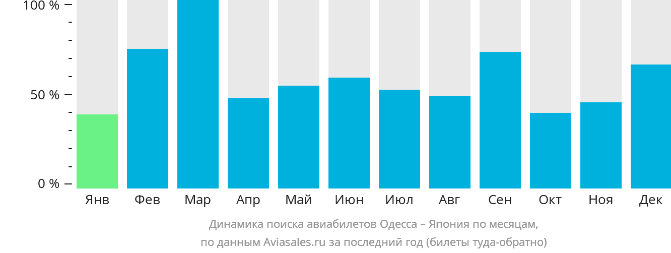 Динамика поиска авиабилетов из Одессы в Японию по месяцам