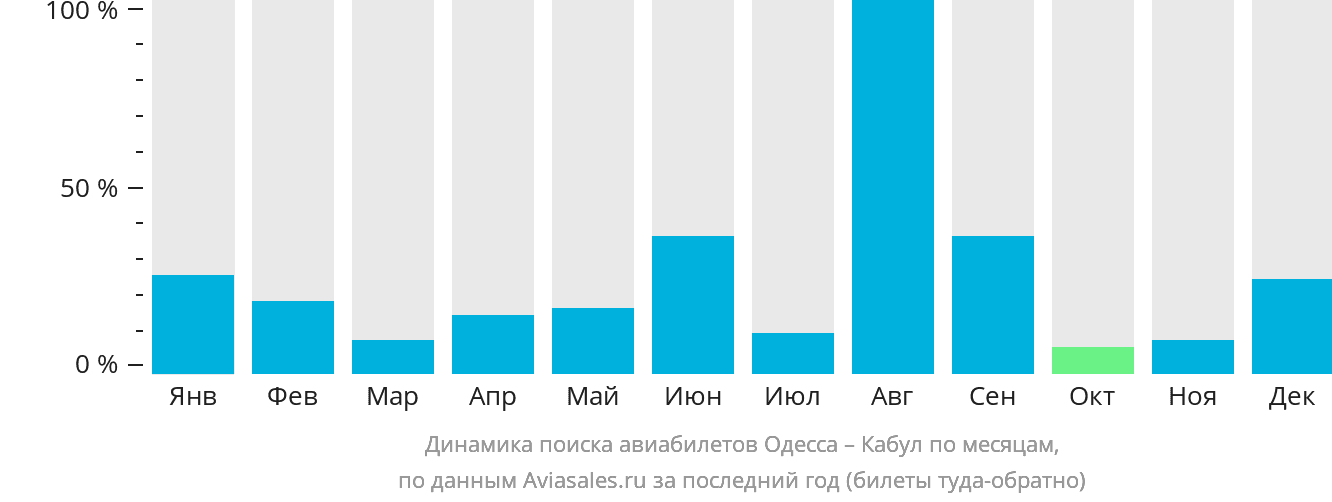 Динамика поиска авиабилетов из Одессы в Кабул по месяцам