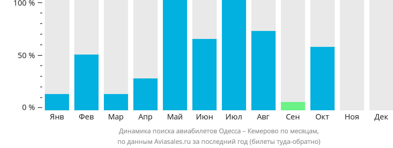 Динамика поиска авиабилетов из Одессы в Кемерово по месяцам