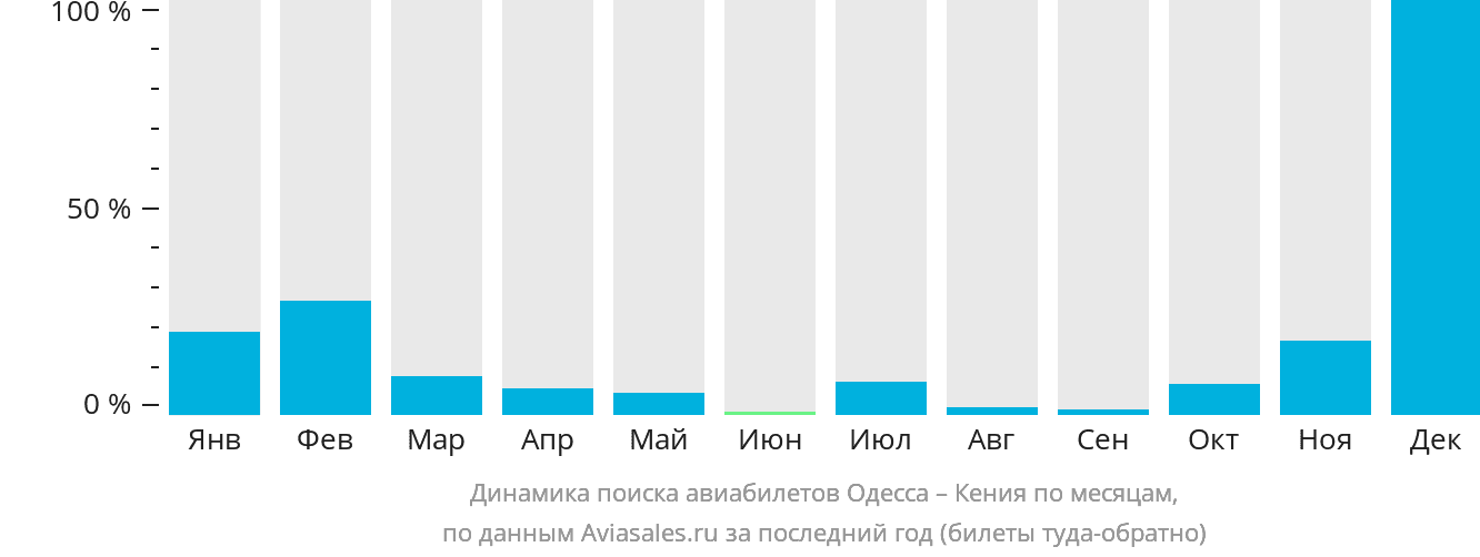 Динамика поиска авиабилетов из Одессы в Кению по месяцам