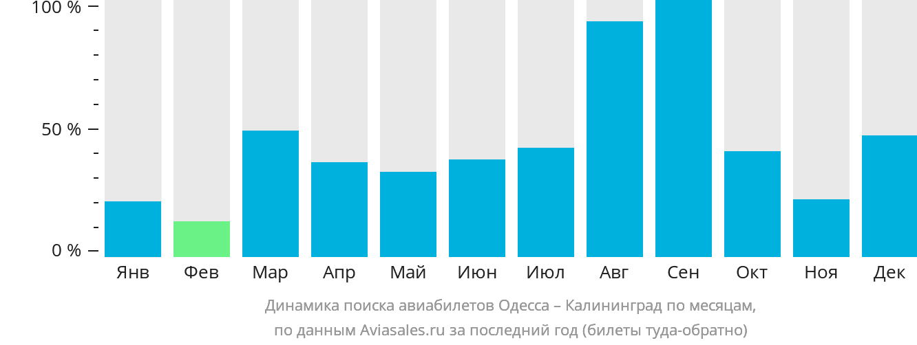 Динамика поиска авиабилетов из Одессы в Калининград по месяцам