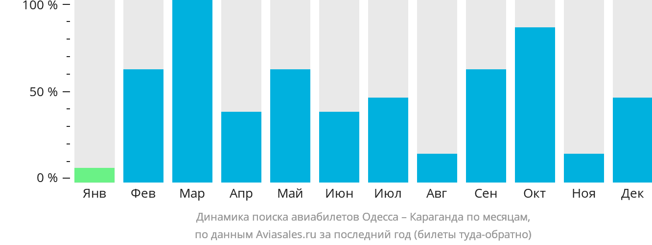 Динамика поиска авиабилетов из Одессы в Караганду по месяцам