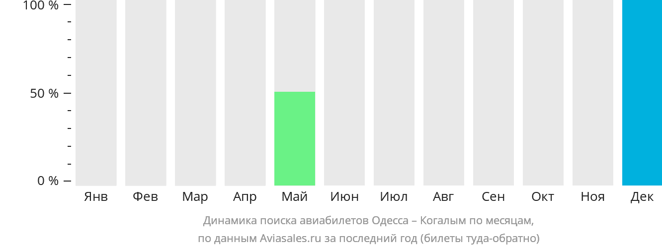 Динамика поиска авиабилетов из Одессы в Когалым по месяцам