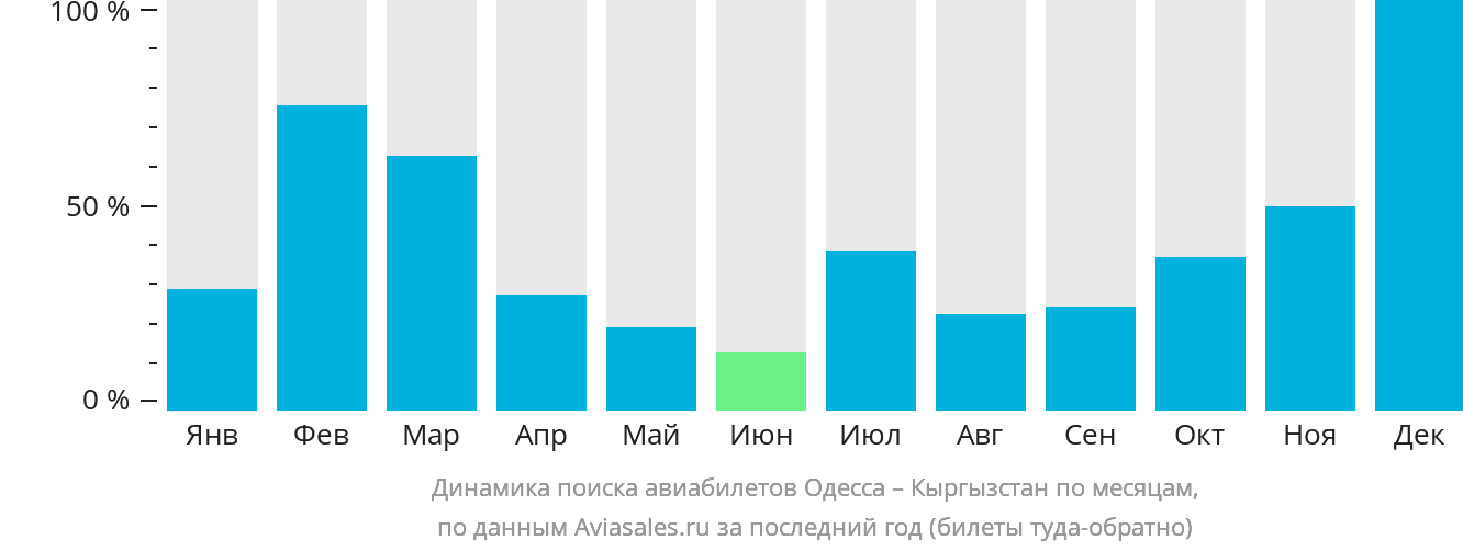 Динамика поиска авиабилетов из Одессы в Кыргызстан по месяцам
