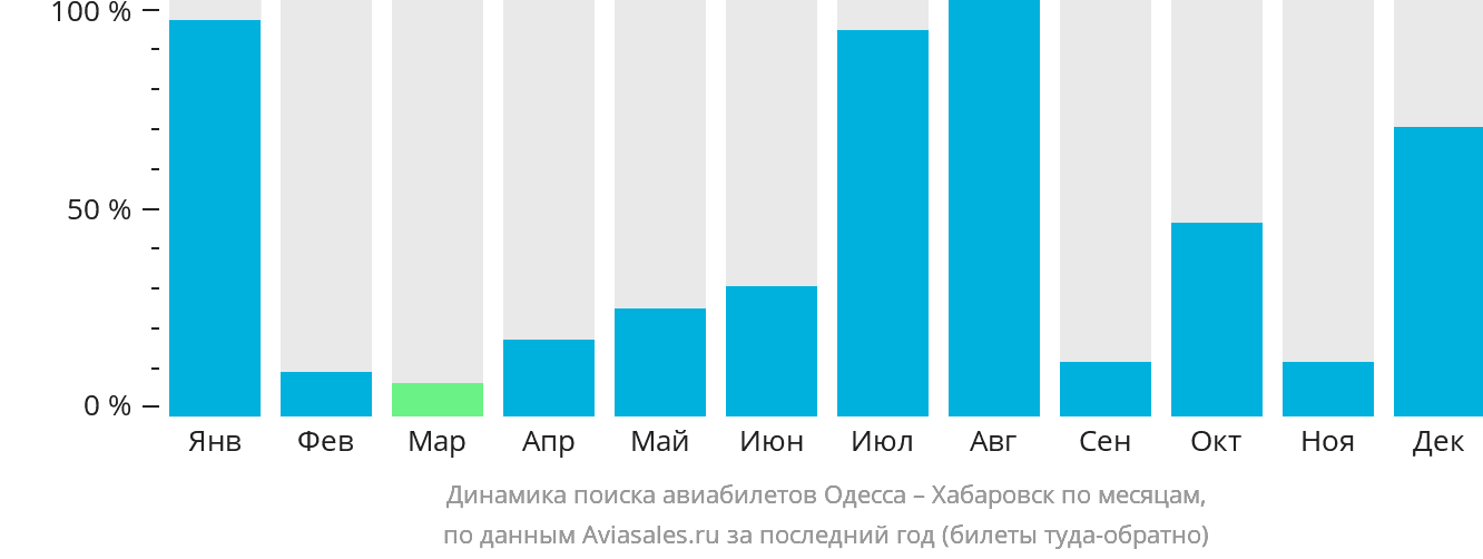 Динамика поиска авиабилетов из Одессы в Хабаровск по месяцам