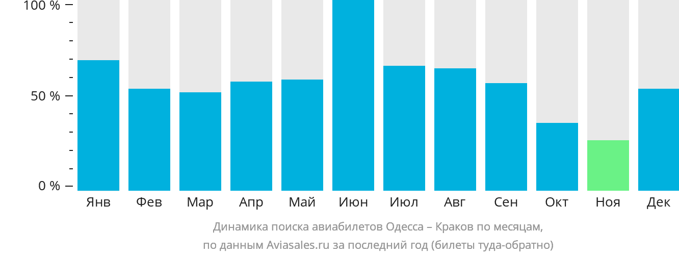 Динамика поиска авиабилетов из Одессы в Краков по месяцам