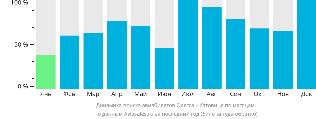 Динамика поиска авиабилетов из Одессы в Катовице по месяцам
