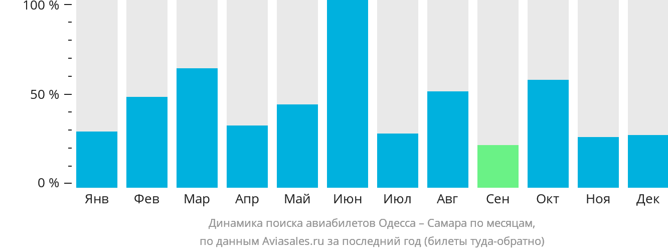 Динамика поиска авиабилетов из Одессы в Самару по месяцам