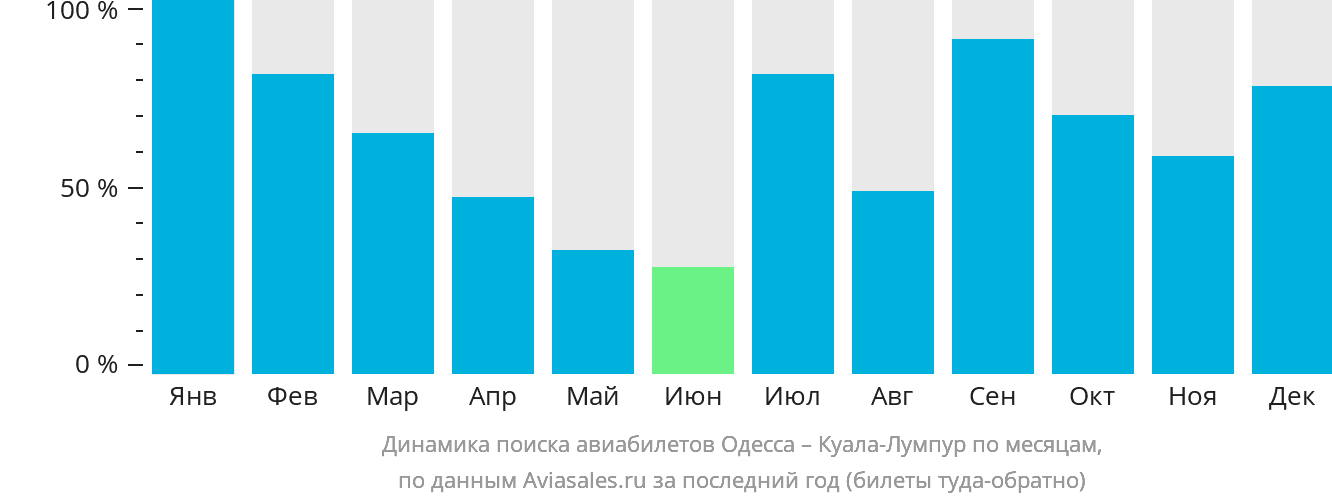 Динамика поиска авиабилетов из Одессы в Куала-Лумпур по месяцам
