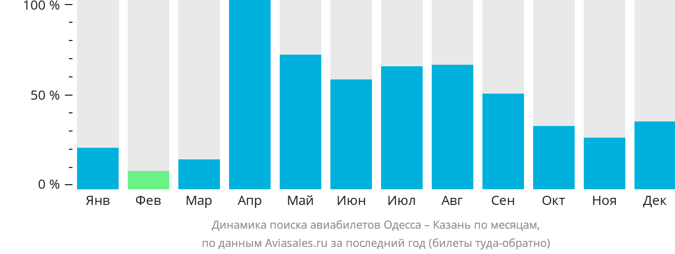 Динамика поиска авиабилетов из Одессы в Казань по месяцам