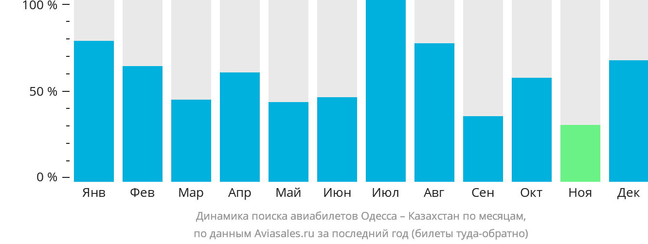 Динамика поиска авиабилетов из Одессы в Казахстан по месяцам