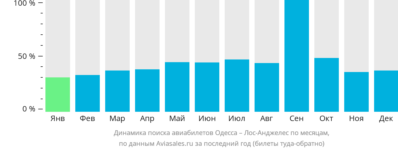 Динамика поиска авиабилетов из Одессы в Лос-Анджелес по месяцам