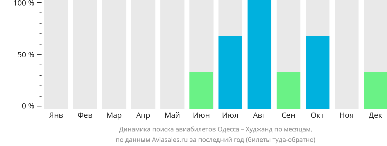 Динамика поиска авиабилетов из Одессы в Худжанд по месяцам
