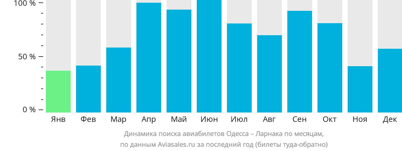 Динамика поиска авиабилетов из Одессы в Ларнаку по месяцам