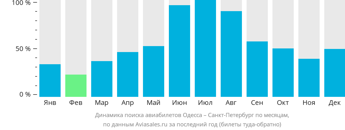 Динамика поиска авиабилетов из Одессы в Санкт-Петербург по месяцам